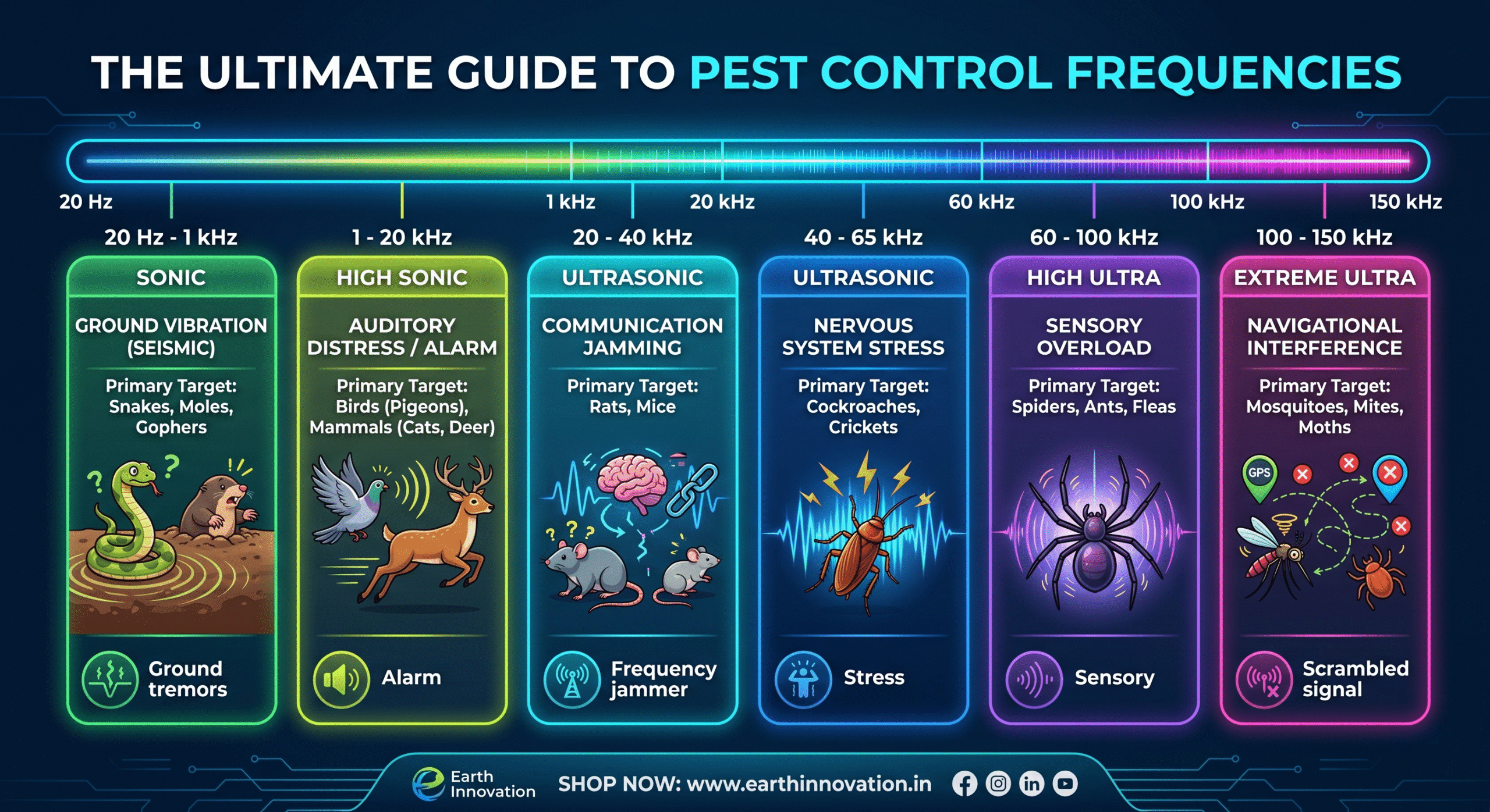 Infographic titled 'The Ultimate Guide to Pest Control Frequencies' showing frequency ranges and pest targets (sonic, high sonic, ultrasonic, high ultra, extreme ultra) with icons and primary targets like snakes, birds, rats, spiders, and moths.